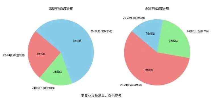 吵翻了！上海地铁空调到底冷还是热？最冷车厢不足20℃