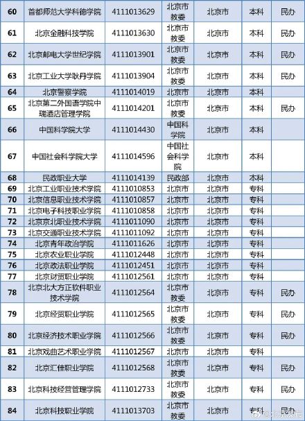 北京共计92所!教育部发布全国高等学校名单 北京共计92所!教育部发布全国高等学校名单