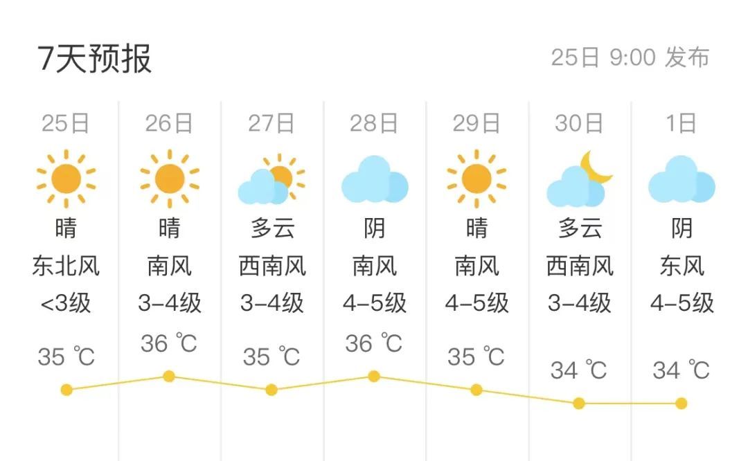 高温黄色预警中！北京今日午后部分地区有雷阵雨