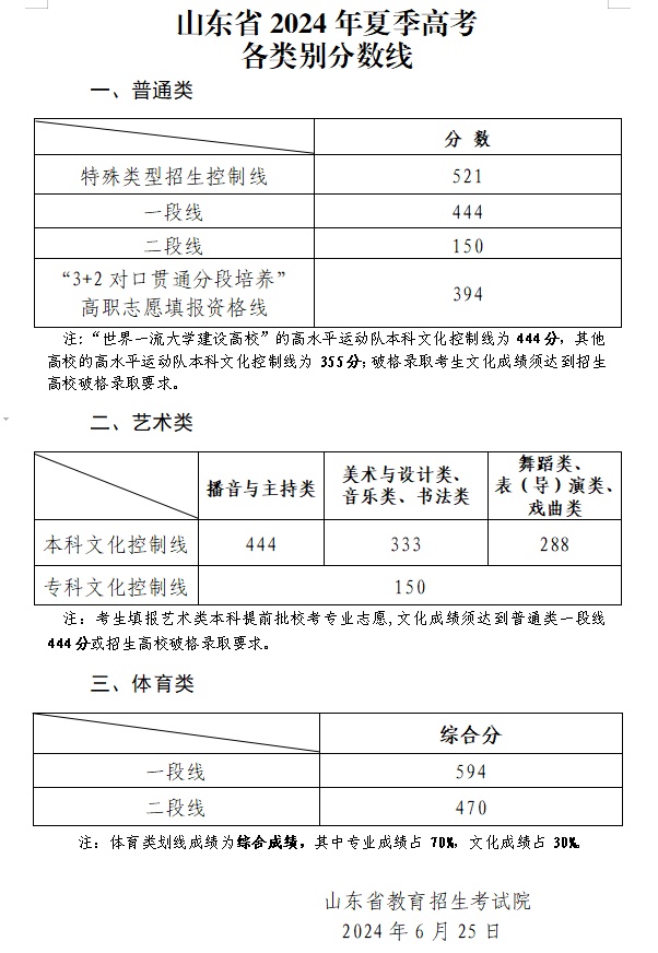 2024高考 | 高考分数线公布！山东高考成绩可查！