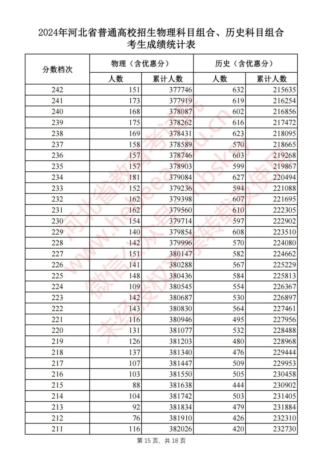 2024河北高考一分一档表公布！