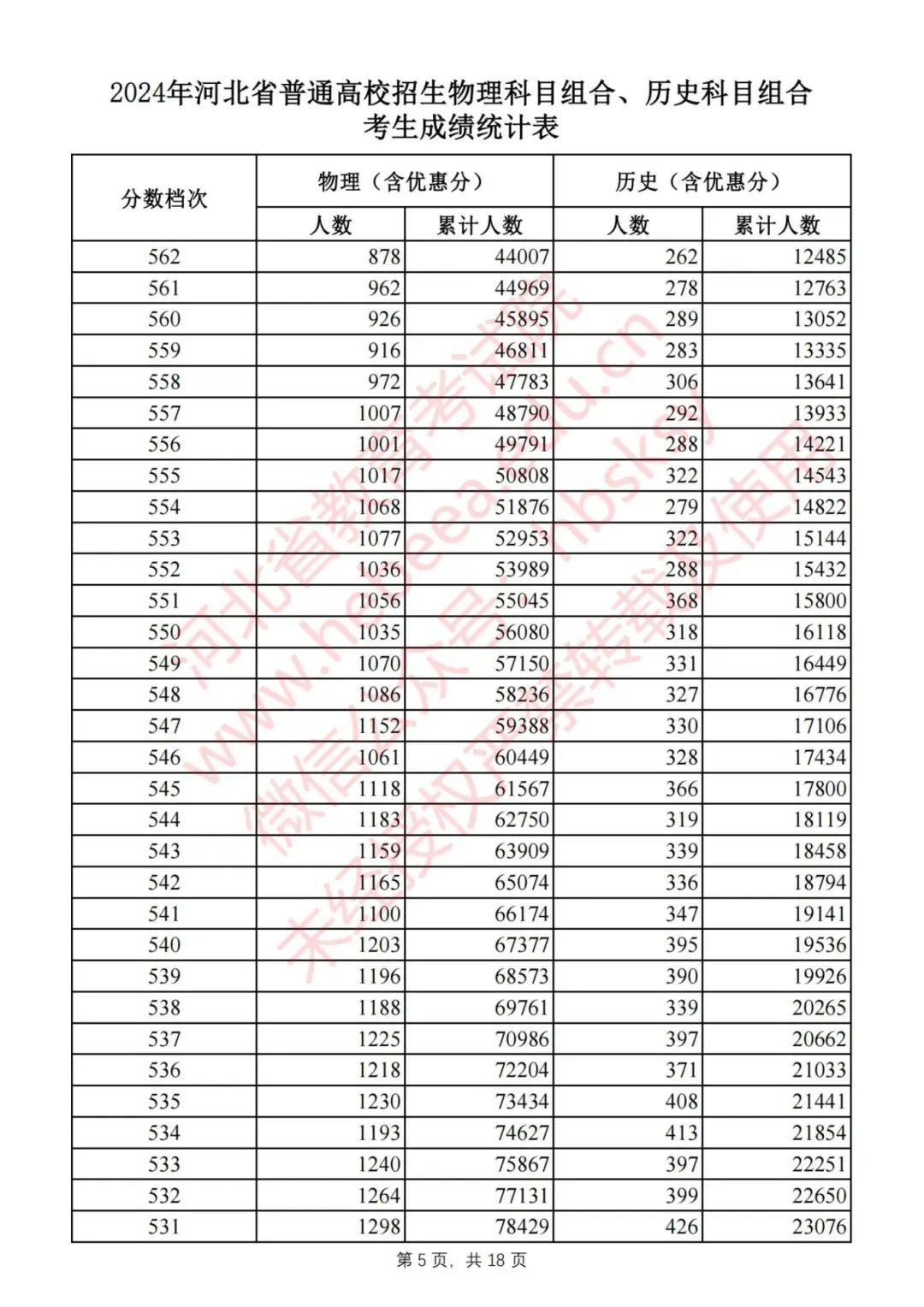 2024河北高考一分一档表公布！