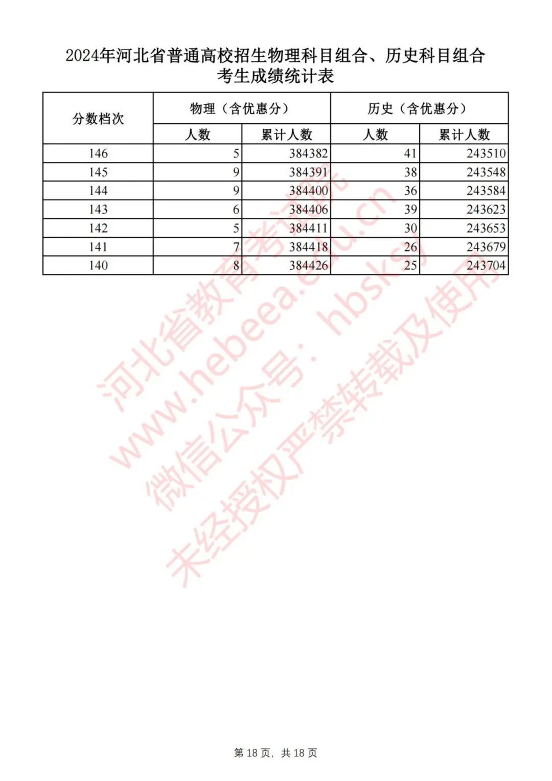 2024河北高考一分一档表公布！