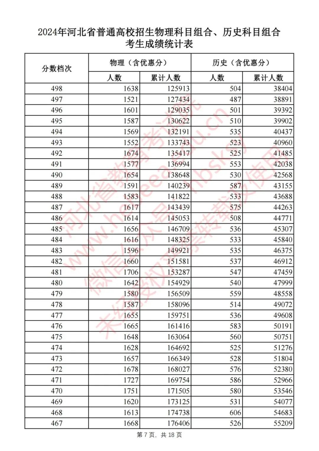 2024河北高考一分一档表公布！