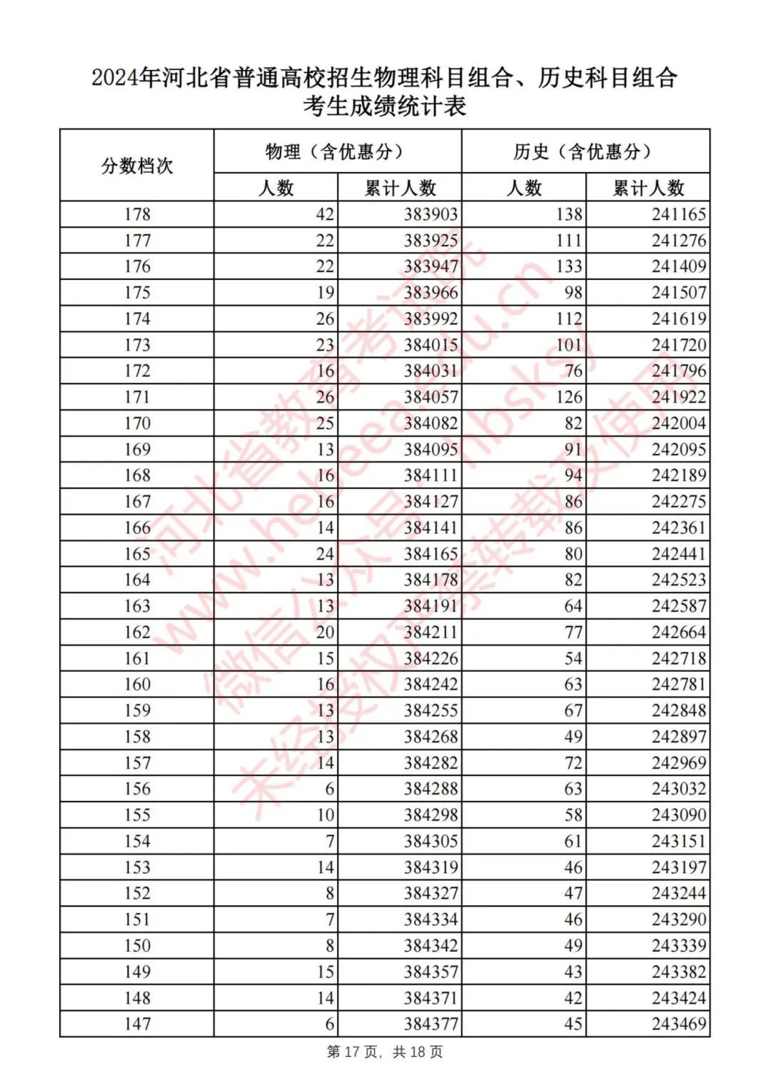 2024河北高考一分一档表公布！