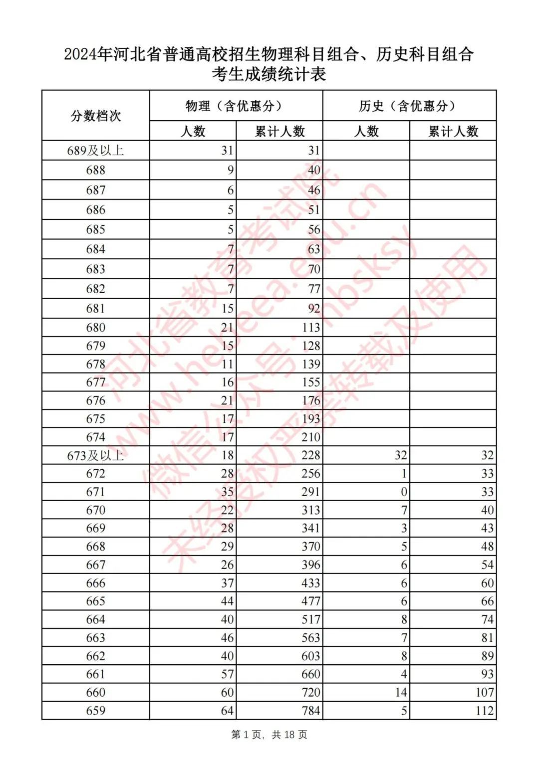 2024河北高考一分一档表公布！