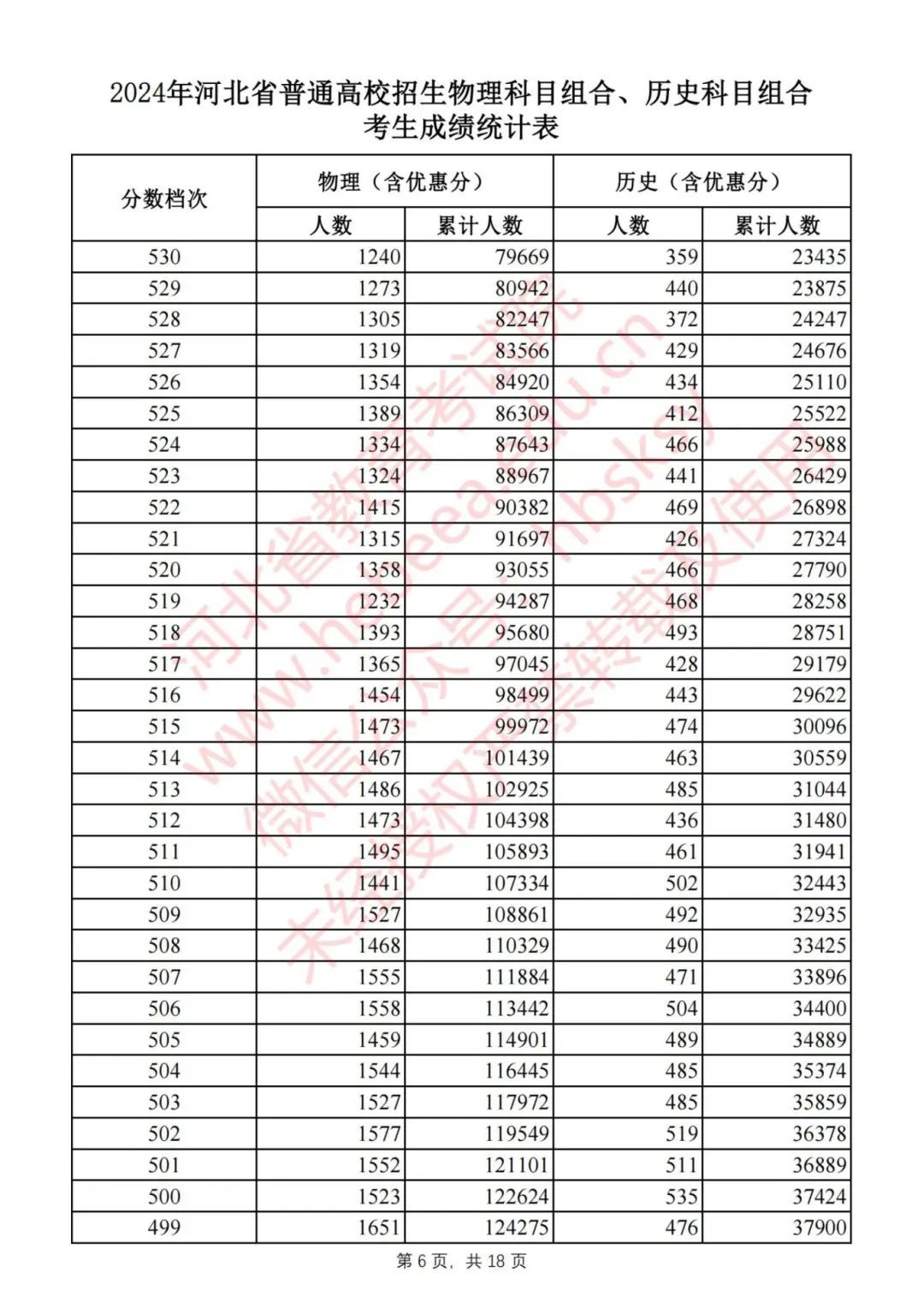 2024河北高考一分一档表公布！