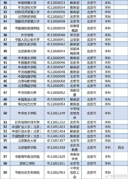 北京共计92所!教育部发布全国高等学校名单 北京共计92所!教育部发布全国高等学校名单