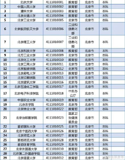北京共计92所!教育部发布全国高等学校名单 北京共计92所!教育部发布全国高等学校名单