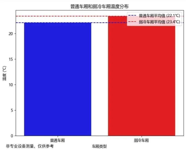 吵翻了！上海地铁空调到底冷还是热？最冷车厢不足20℃