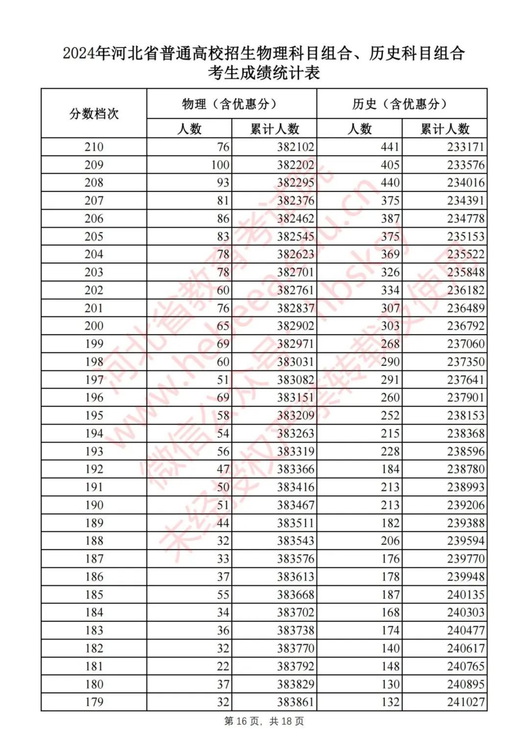 2024河北高考一分一档表公布！