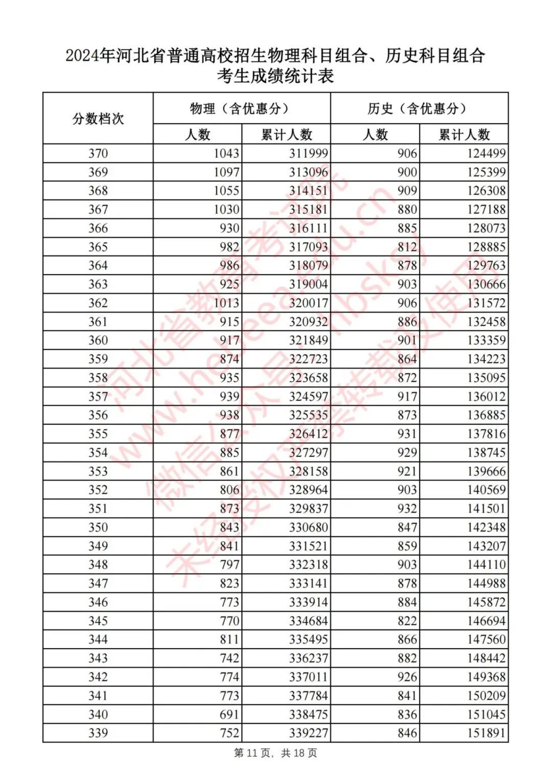 2024河北高考一分一档表公布！