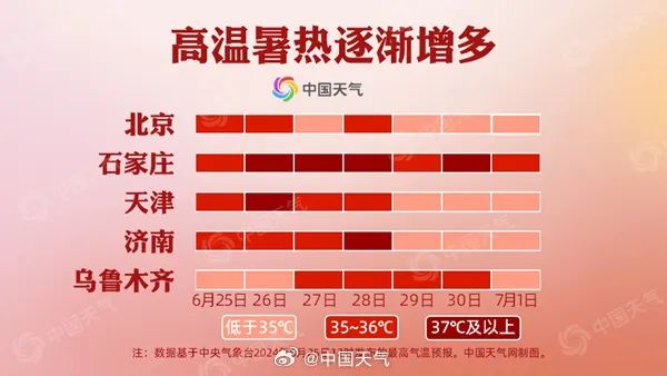 预警升级！连续4天！天津局地或冲击40℃！还有雷雨大风……