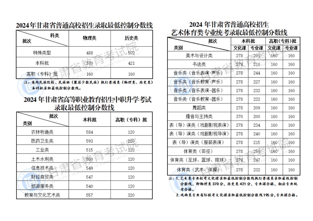@高考生 2024年甘肃省普通高校招生录取最低控制分数线来啦！