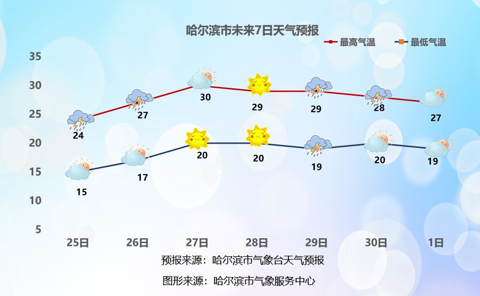 30℃！哈尔滨气温逆袭，中考天气地图出炉