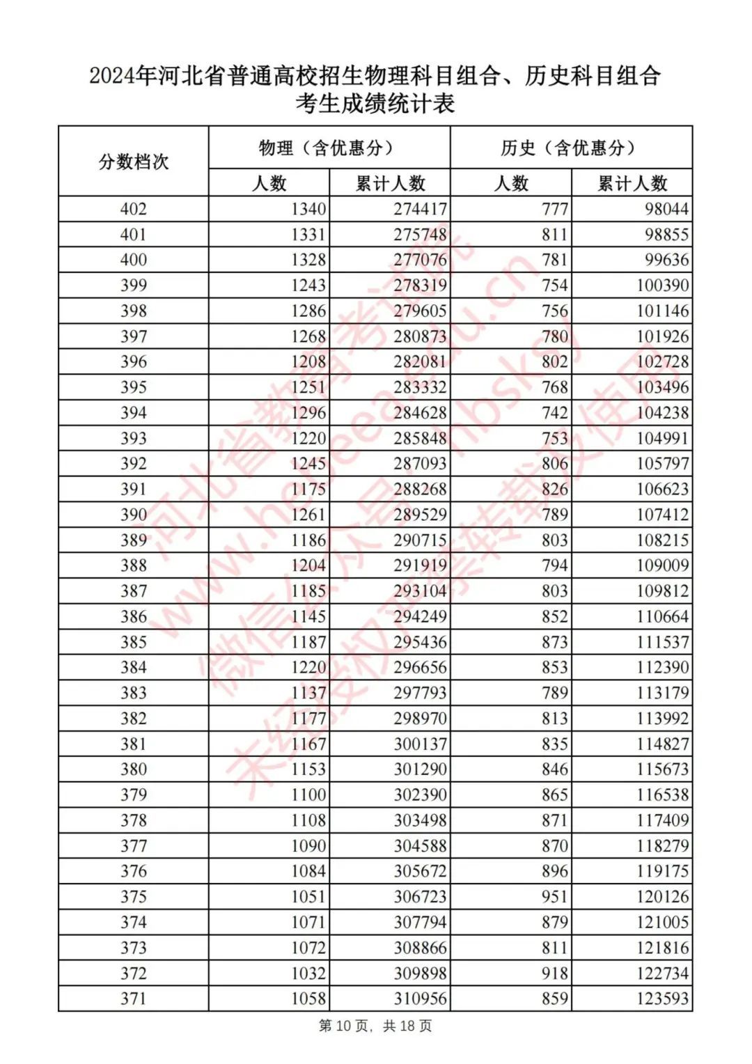 2024河北高考一分一档表公布！