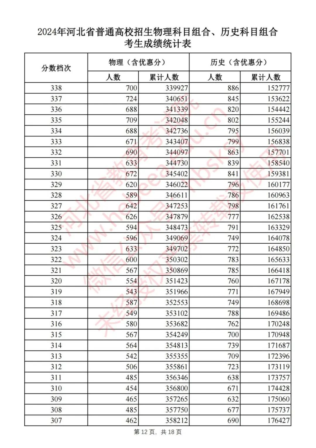 2024河北高考一分一档表公布！