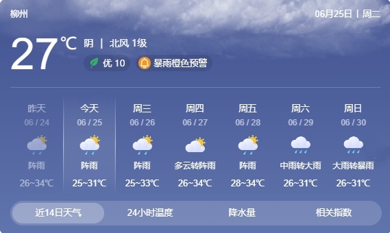 柳州密集发布!暴雨红色预警+洪水蓝色预警+暴雨防御警报,紧急提醒→ 柳州密集发布!暴雨红色预警+洪水蓝色预警+暴雨防御警报,紧急提醒→