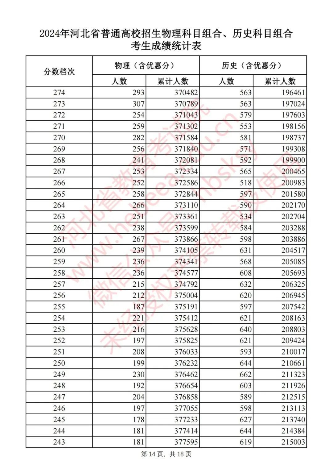 2024河北高考一分一档表公布！