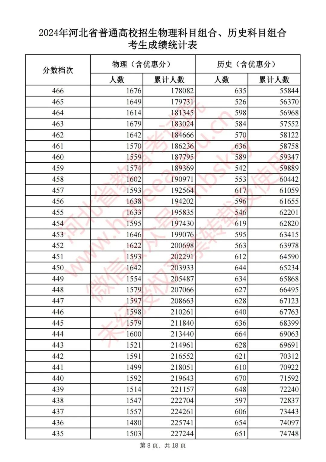 2024河北高考一分一档表公布！