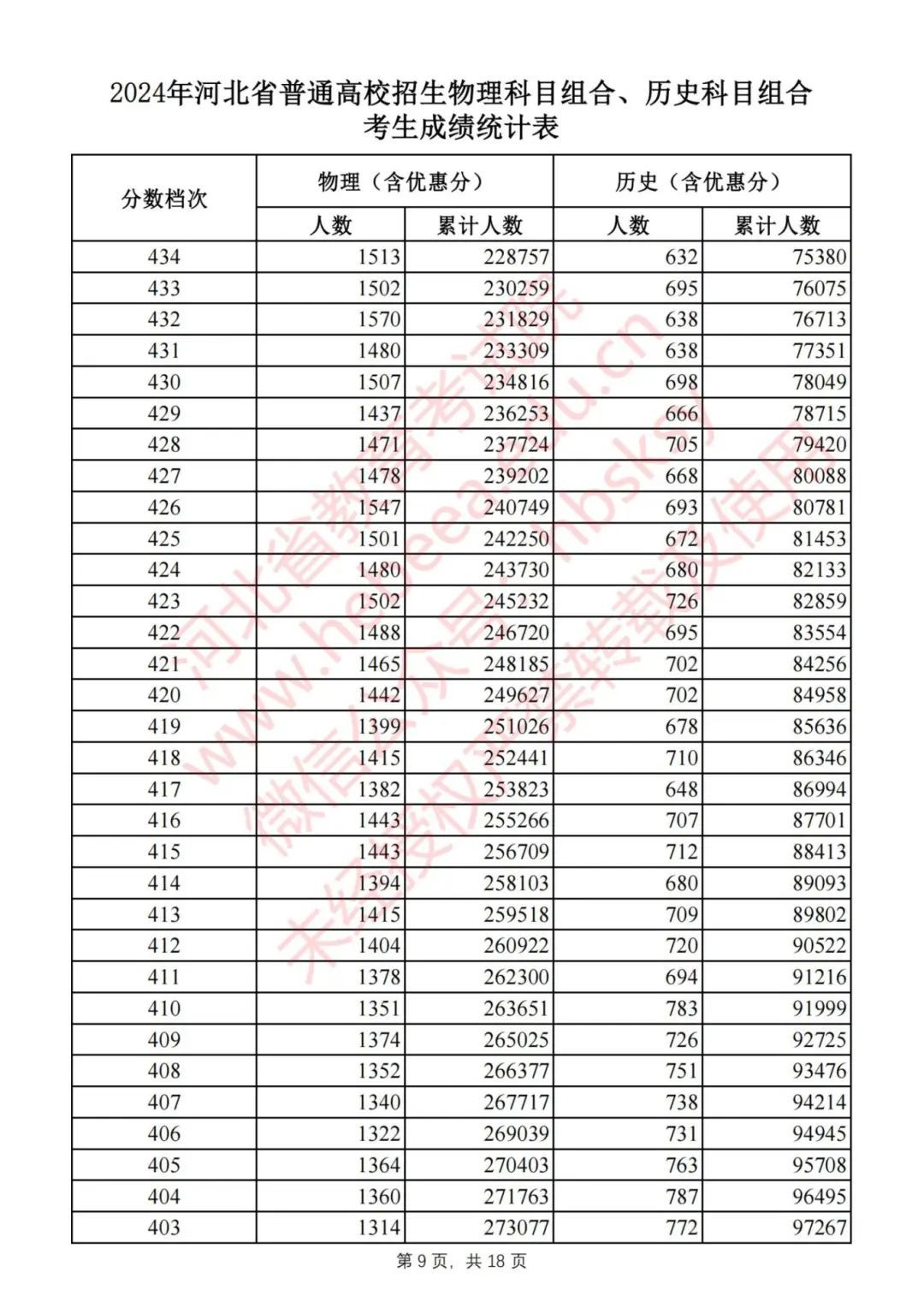 2024河北高考一分一档表公布！