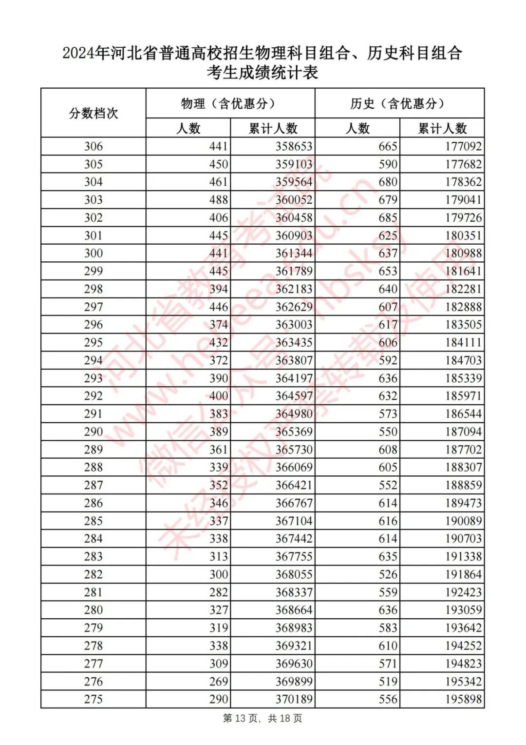 2024河北高考一分一档表公布！