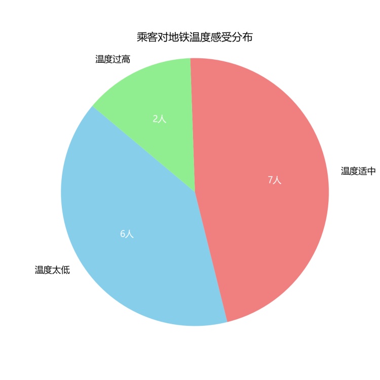 吵翻了！上海地铁空调到底冷还是热？最冷车厢不足20℃