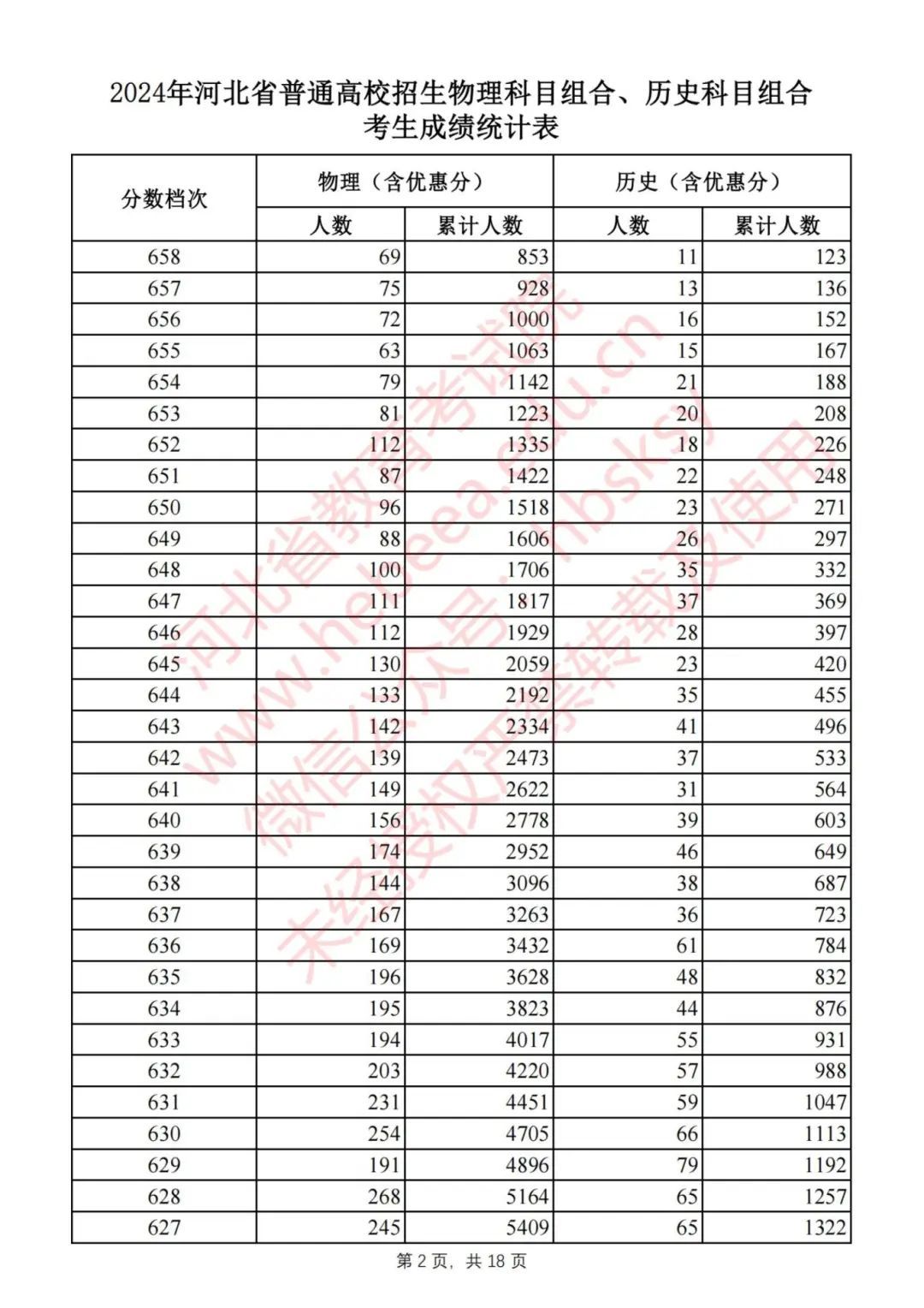 2024河北高考一分一档表公布！