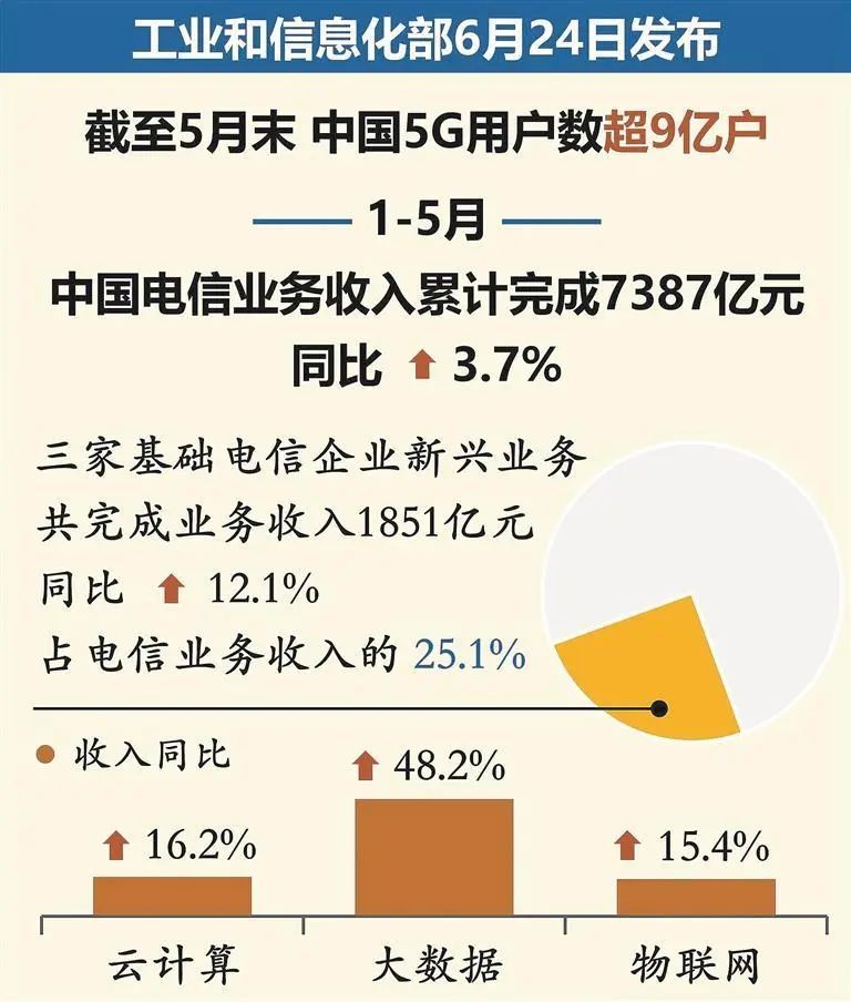 中国5G用户数超9亿户