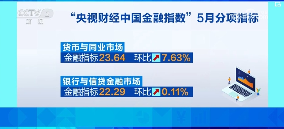 120.33点、上升2.35%！金融市场稳定增长 多个指标表现亮眼