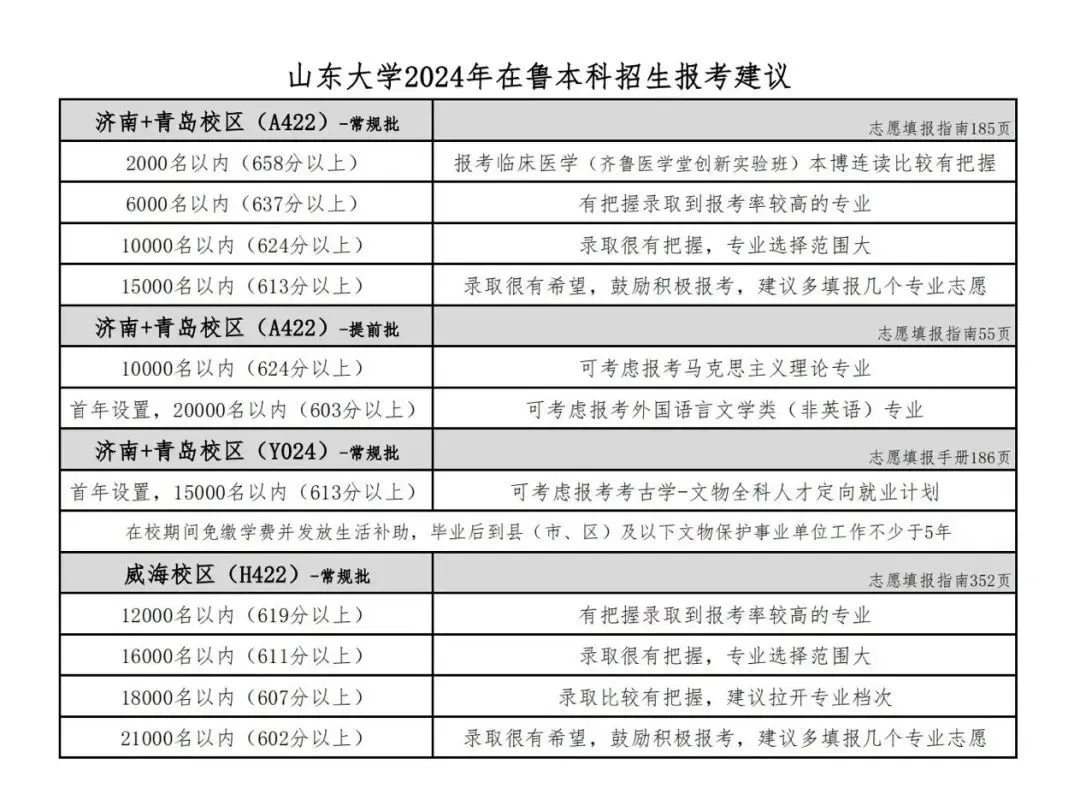 多所高校在山東的預估分數線出爐