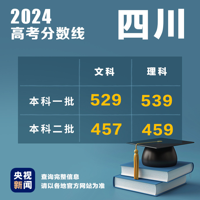 多地公布2024高考分数线！最新汇总