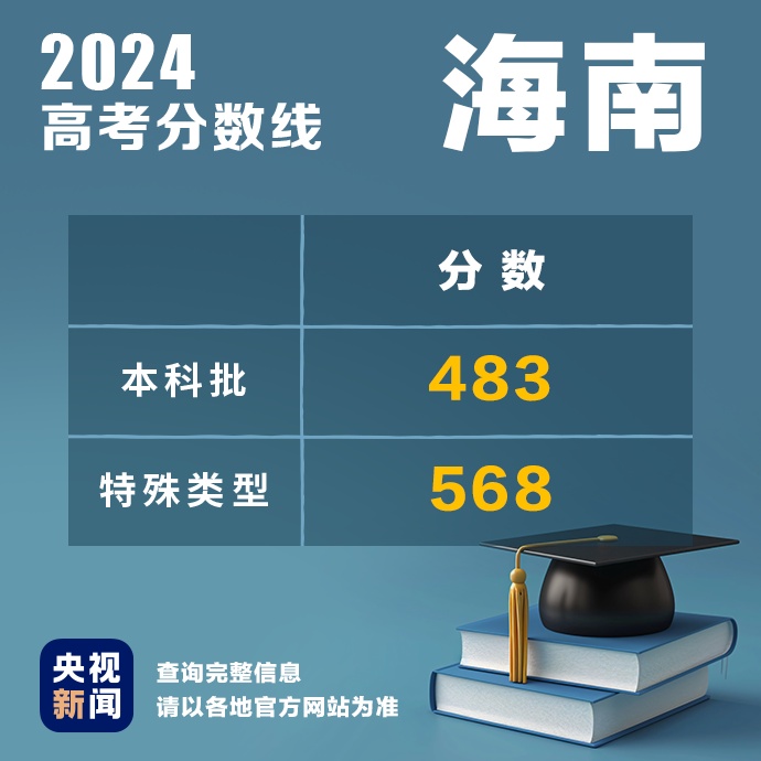 多地公布2024高考分数线！最新汇总