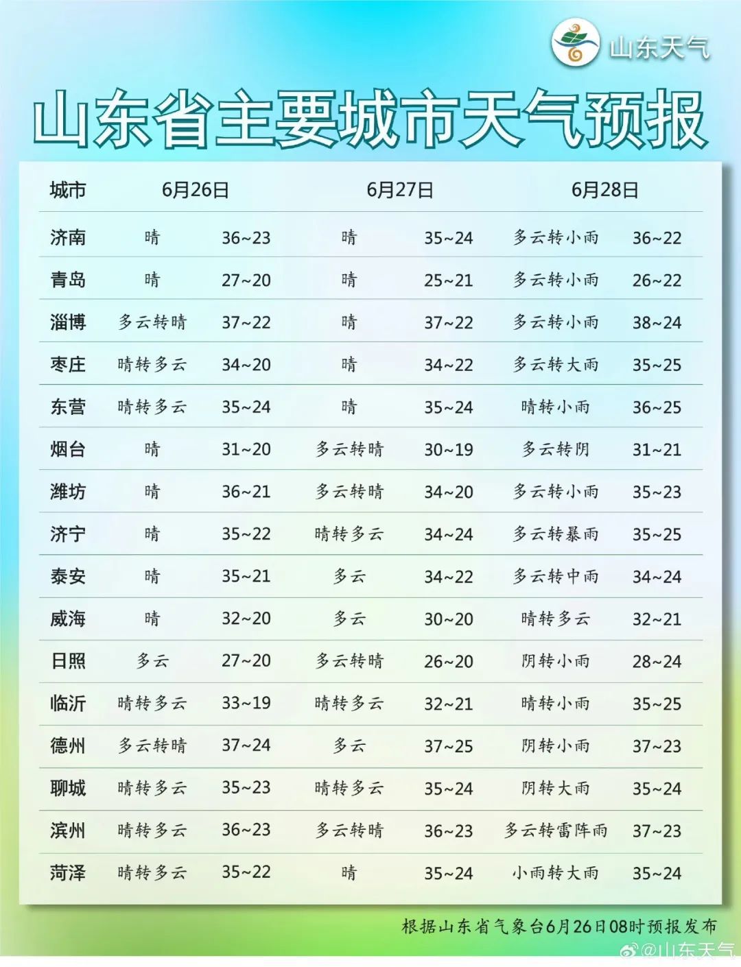 山东继续发布高温黄色预警，未来三天潍坊天气→