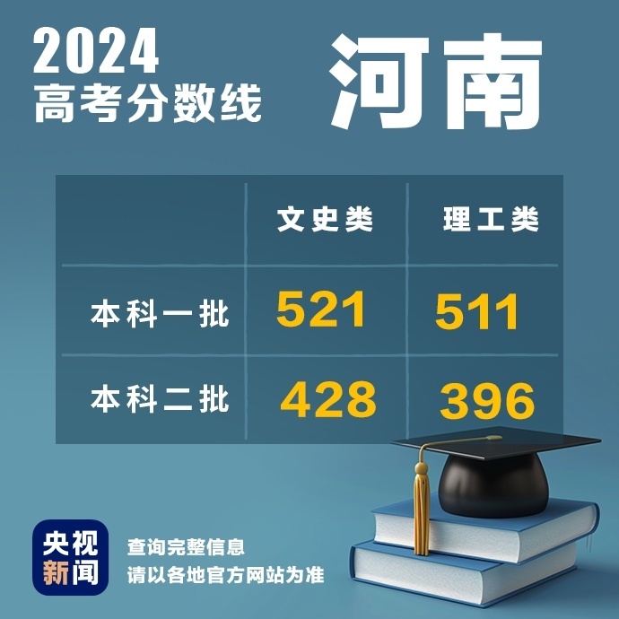 多地公布2024高考分数线！最新汇总