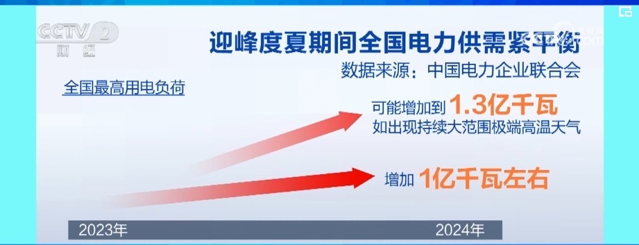 “电力供需新力量+重点工程”集中上线 迎峰度夏电力可靠供应有保障 “电力供需新力量+重点工程”集中上线 迎峰度夏电力可靠供应有保障