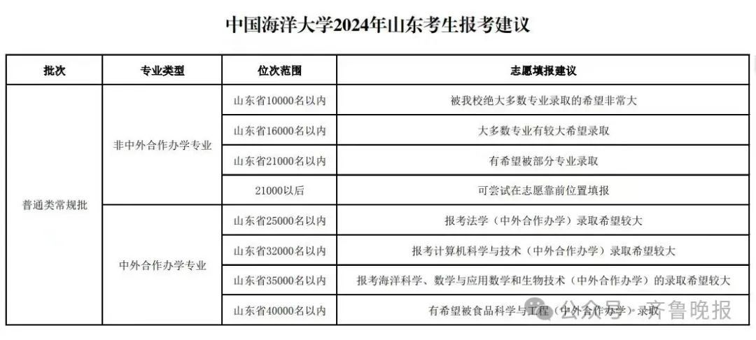 多所高校在山东的预估分数线出炉