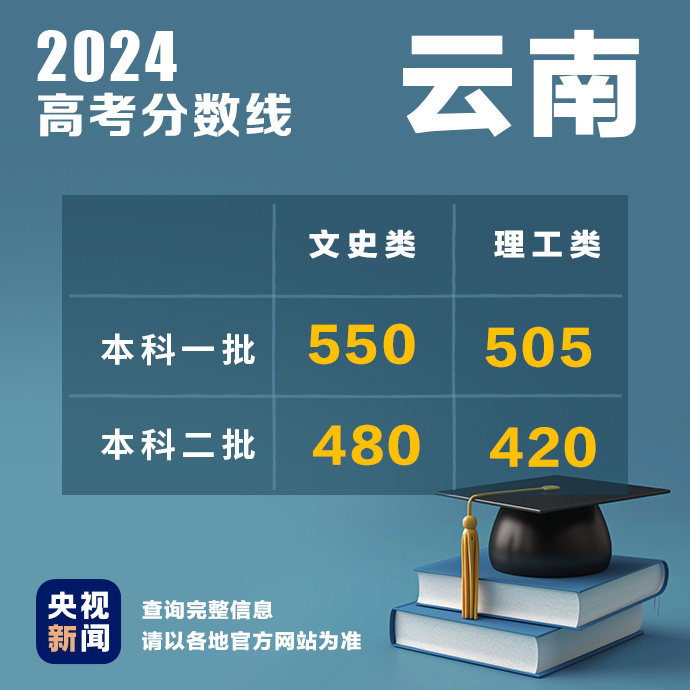 多地公布2024高考分数线！最新汇总