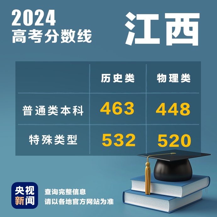 多地公布2024高考分数线！最新汇总