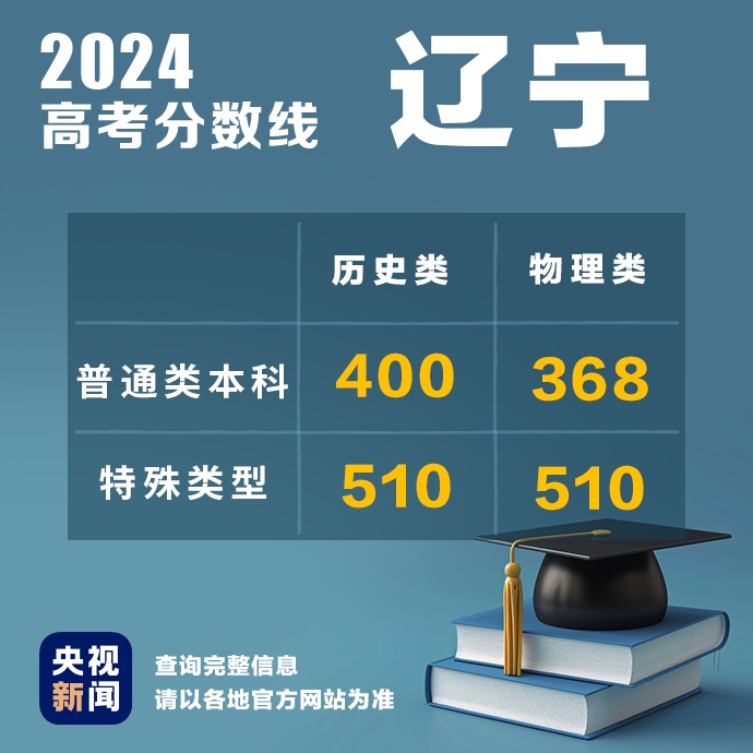 多地公布2024高考分数线！最新汇总