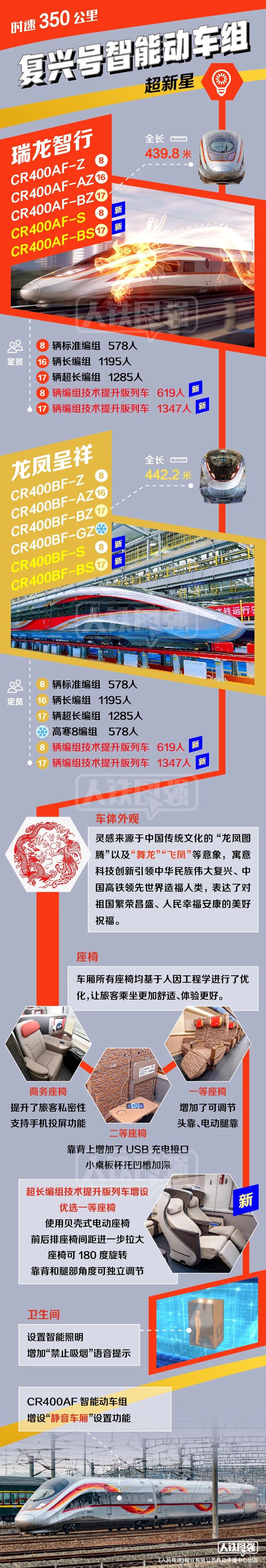复兴号家族谱系图来了，你喜欢哪款？