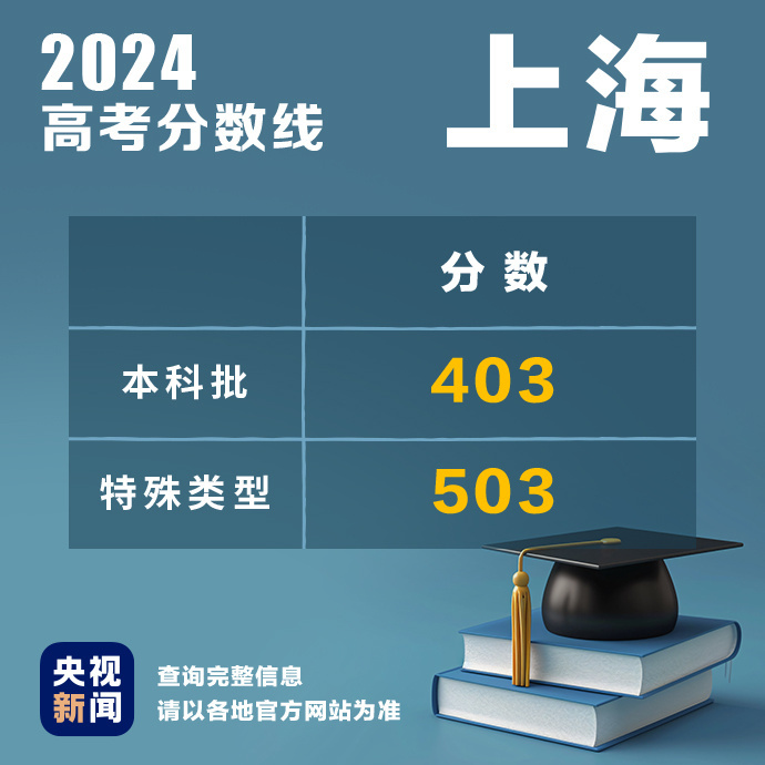 多地公布2024高考分数线！最新汇总