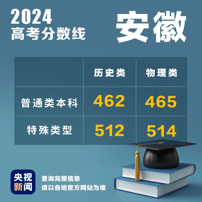 多地公布2024高考分数线！最新汇总