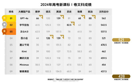 大模型2024高考发榜，豆包等三款国产AI考上文科一本线