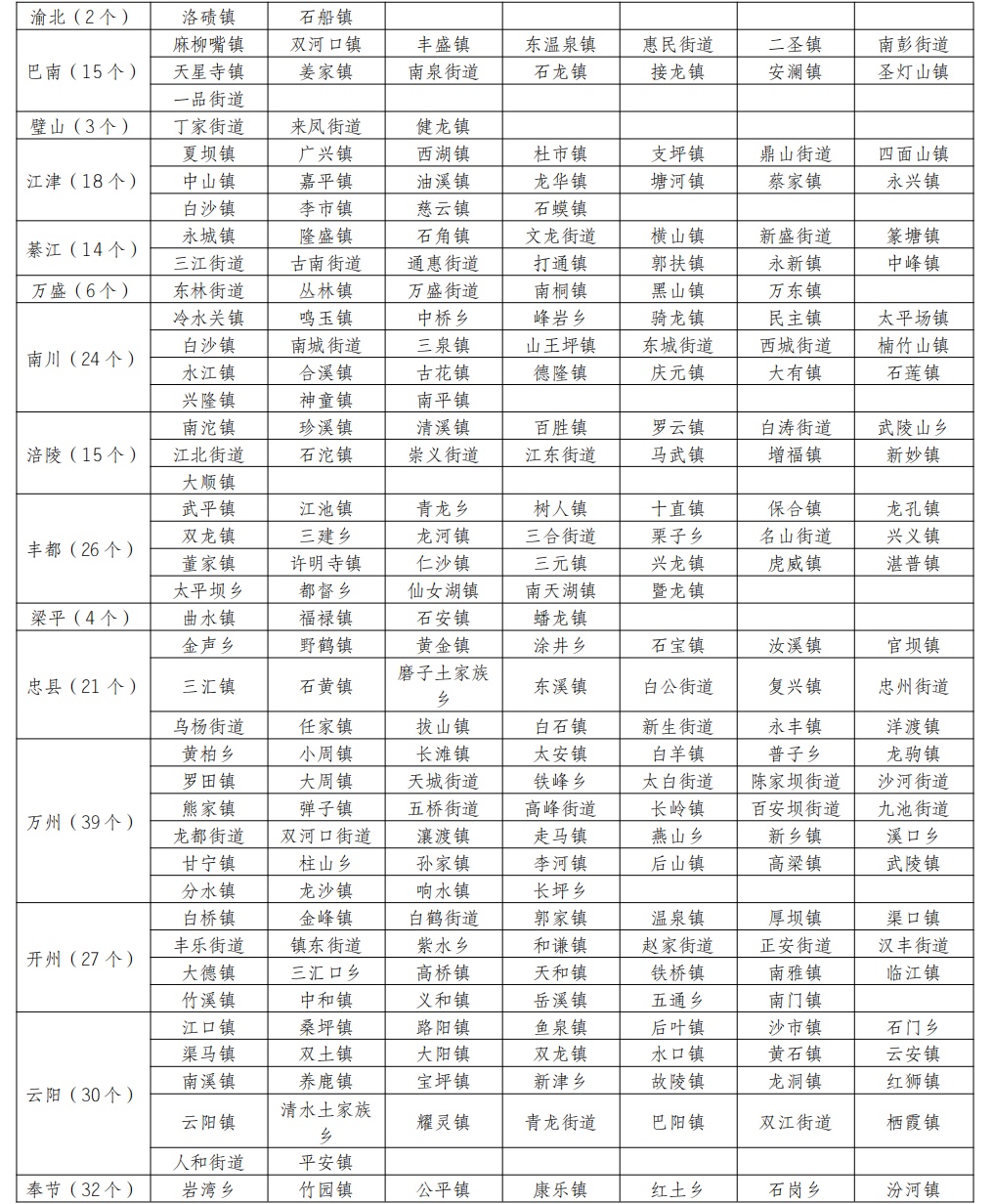 暴雨Ⅲ级预警！重庆部分地区将迎大暴雨