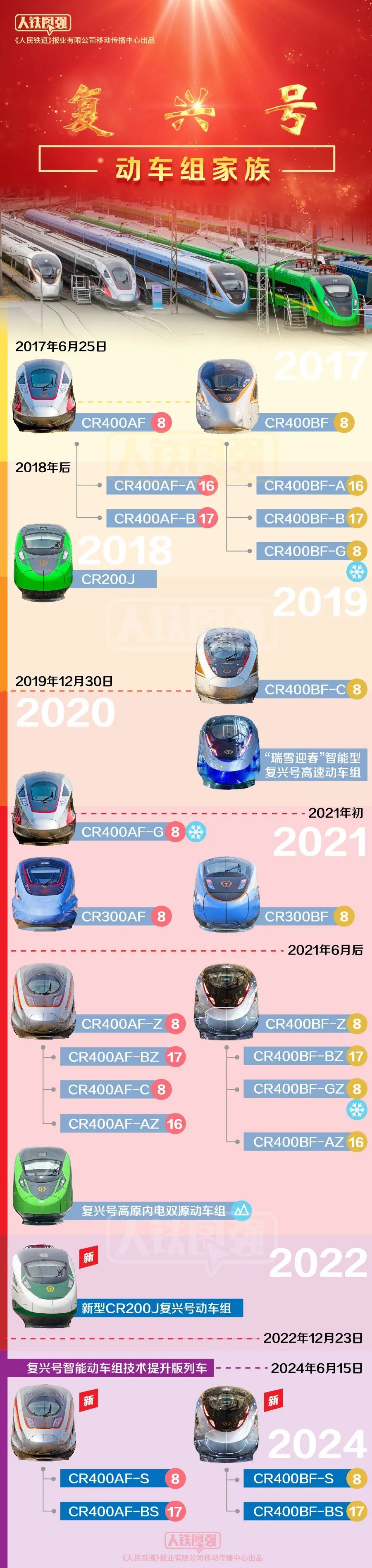 复兴号家族谱系图来了，你喜欢哪款？