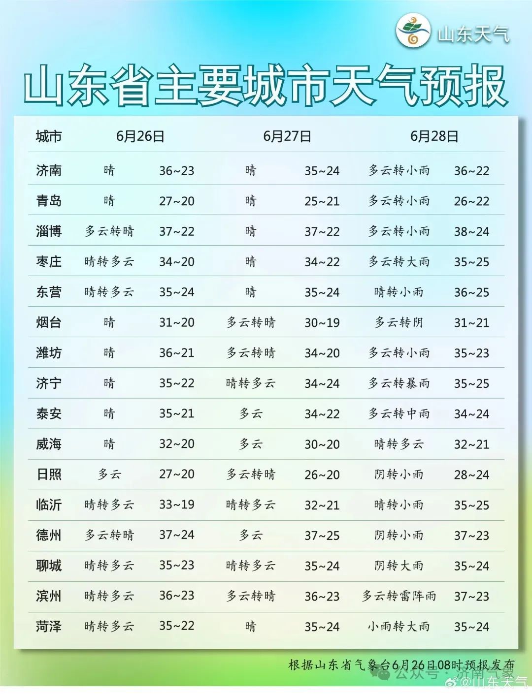 局部暴雨+9级风！济南天气马上要反转
