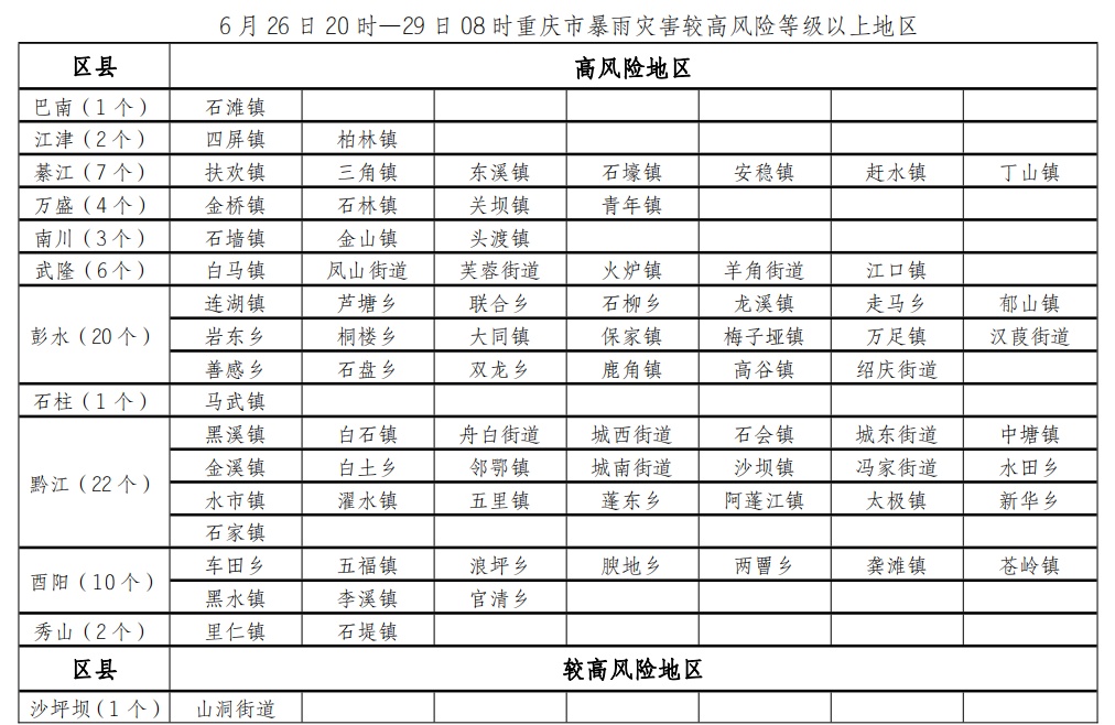 暴雨Ⅲ级预警！重庆部分地区将迎大暴雨