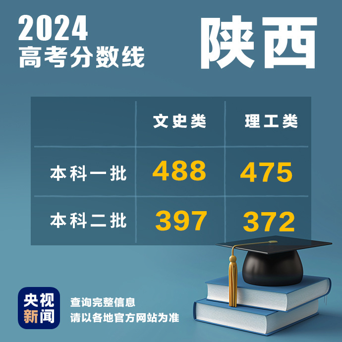 多地公布2024高考分数线！最新汇总