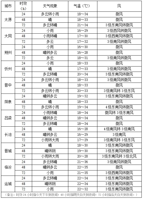 山西：晴热高温继续“上演”，还有强对流天气来“抢戏”